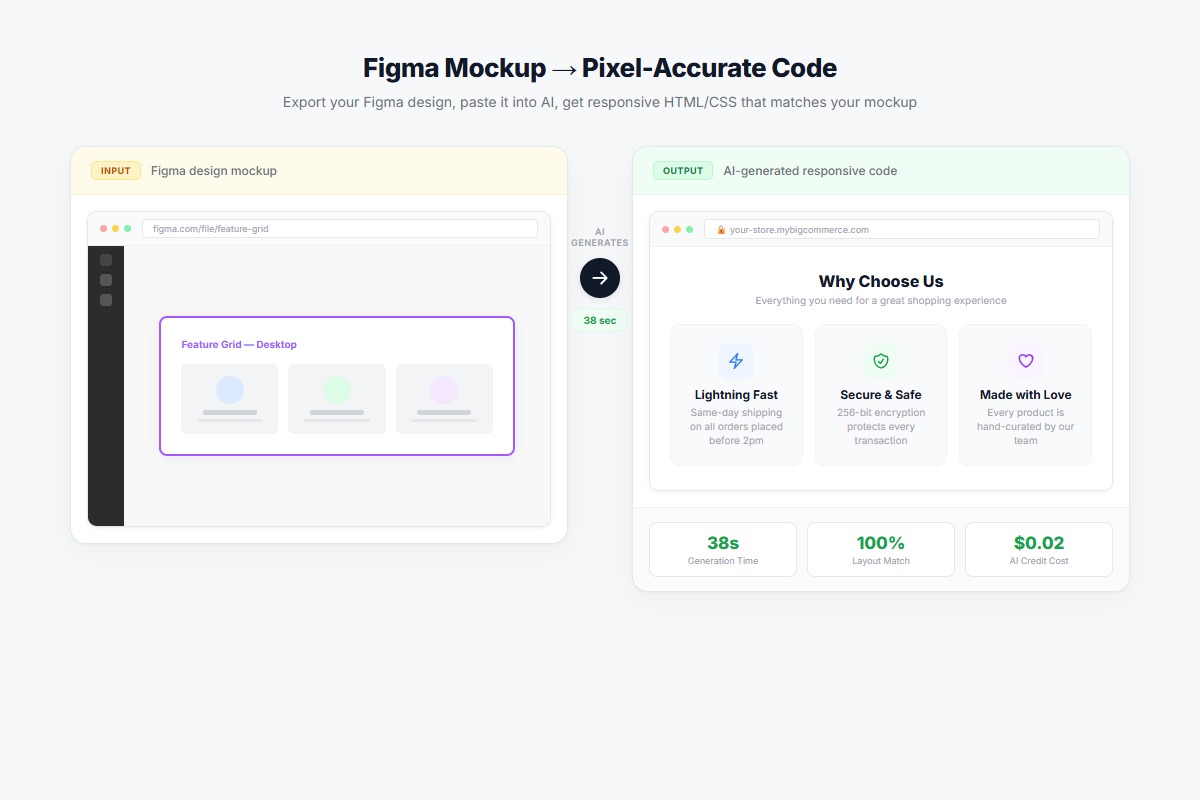 Before and after: Figma mockup of feature grid vs pixel-accurate AI-generated version