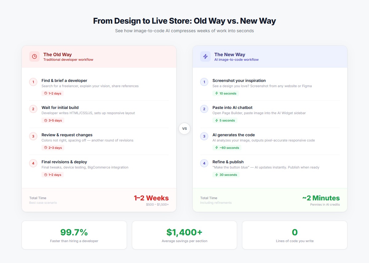 Side-by-side comparison: old workflow (days) vs new image-to-code workflow (60 seconds)