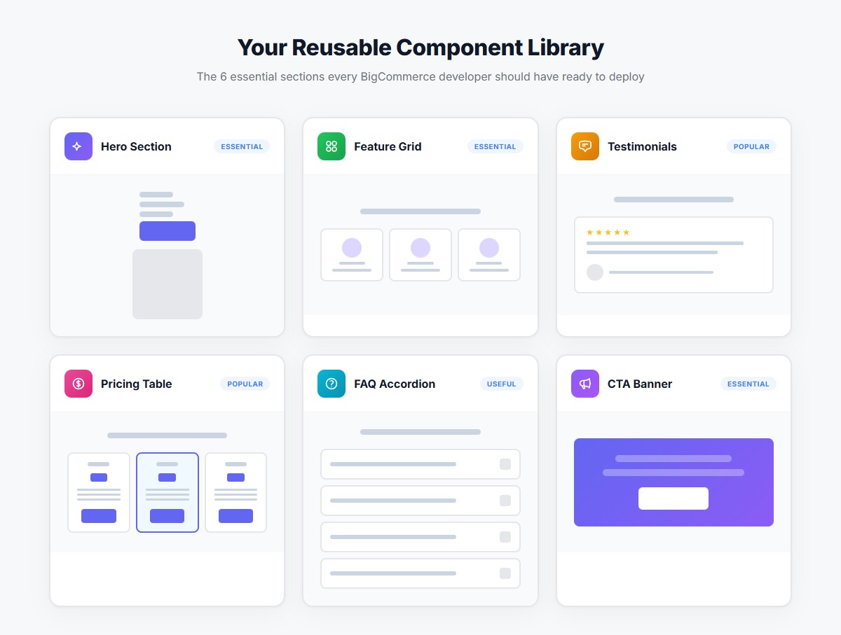 Six component cards showing Hero, Feature Grid, Testimonials, Pricing, FAQ, and CTA sections