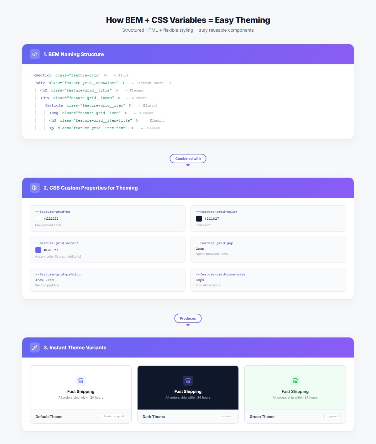 Component showing hardcoded colors vs. component using CSS custom properties for easy theming