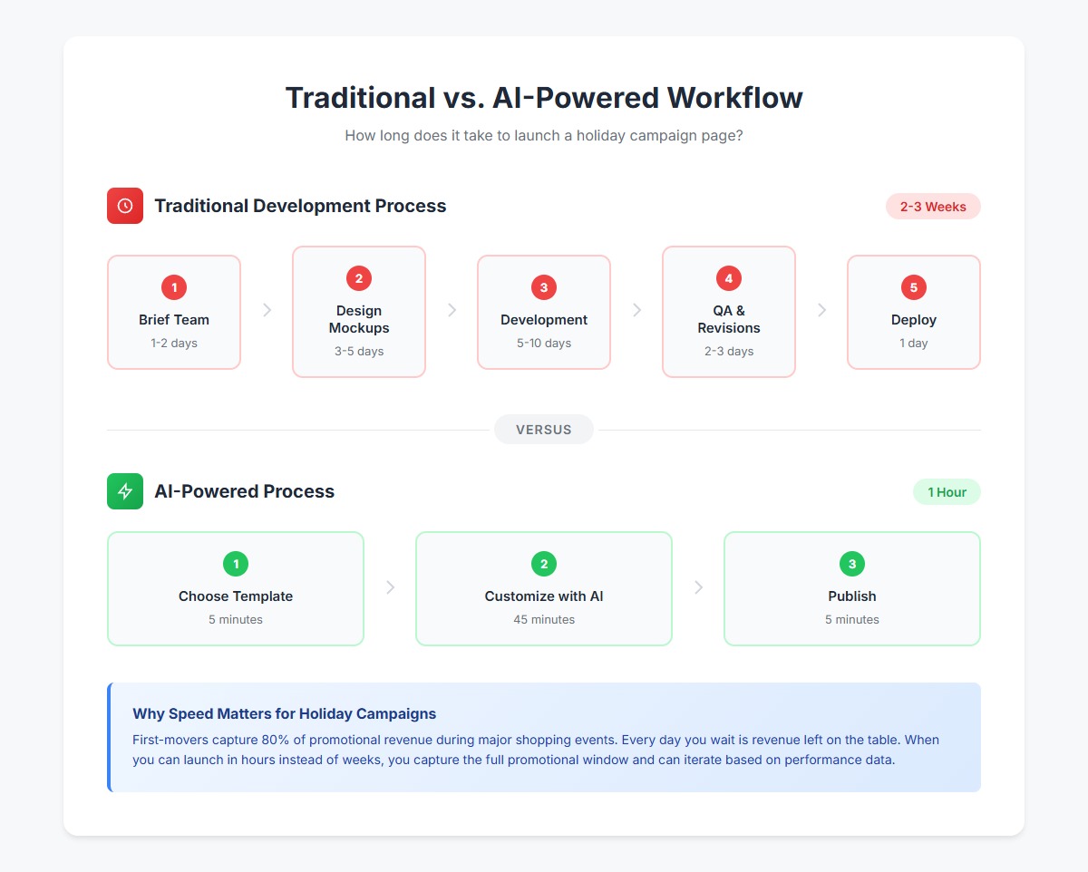 Holiday Campaign Timeline Comparison