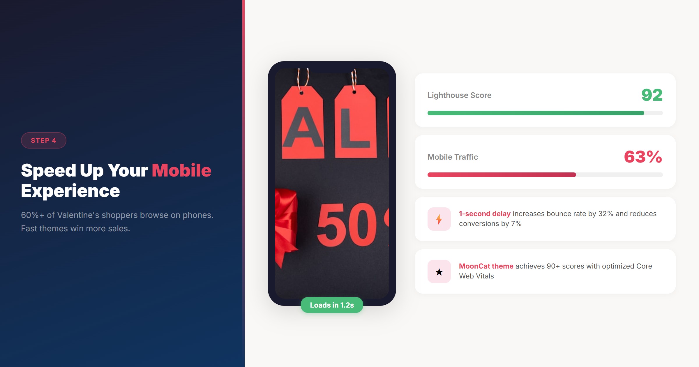 Mobile speed metrics - 60%+ mobile traffic, 32% bounce rate per 1s delay, 92 Lighthouse score