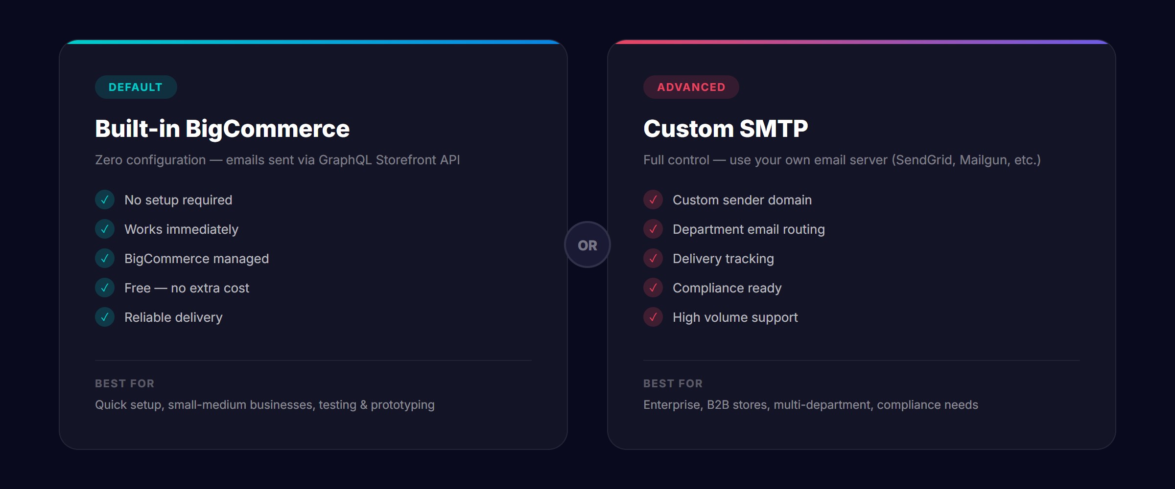 Two email delivery options: Built-in BigCommerce vs Custom SMTP