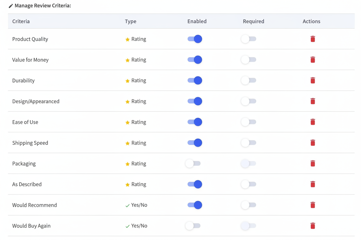 Admin panel showing Review Criteria configuration with toggle switches and Required checkboxes for each criterion