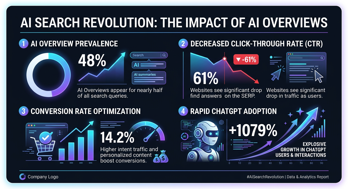 AI Search statistics infographic showing the shift from traditional to AI-powered search